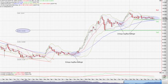 Spot USD/JPY: ¨Παρακαλώ προσδεθείτε¨ ! (εβδομαδιαίο διάγραμμα)